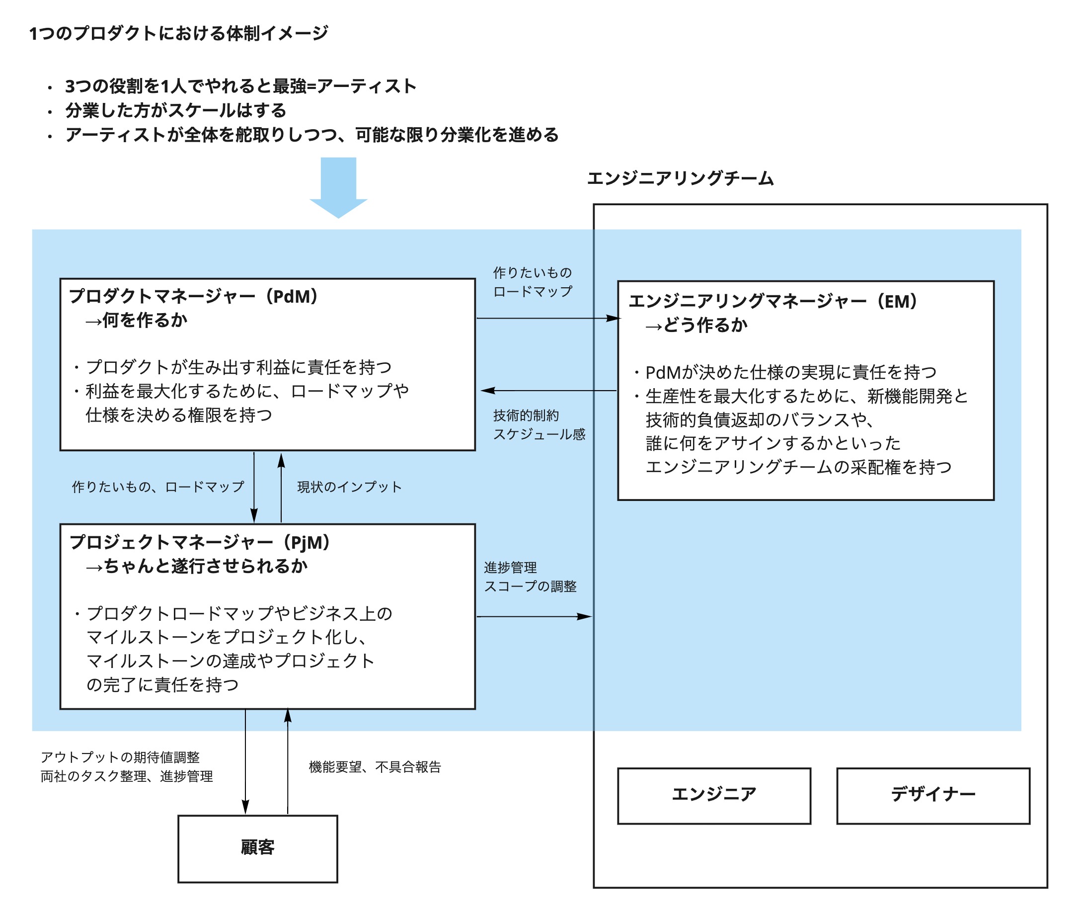 1つのプロダクトにおける体制イメージ